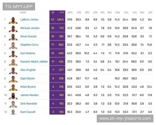 谁是NBA得分最高球员及记录分析